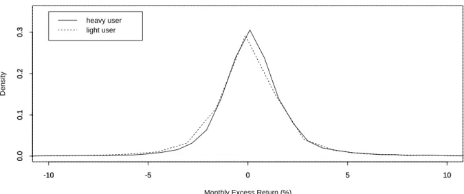 Figure 1. Empirical Density Function of Monthly Excess Returns for Heavy and Light Derivative Users