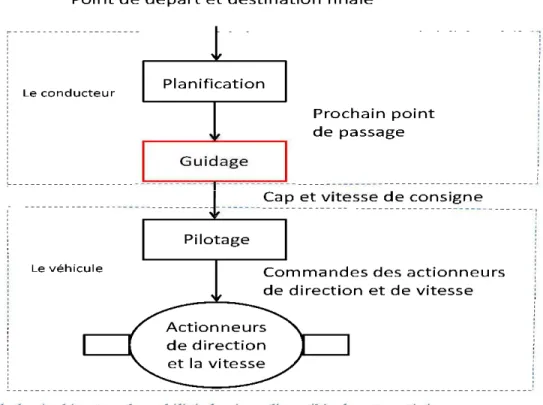 Figure 1- 1:  Architecture de mobilité classique d'un véhicule automatisé 