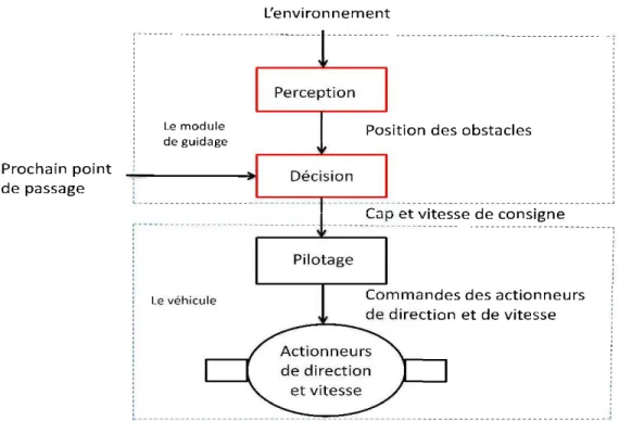 Figure 1- 2: Architecture de guidage classique d'un mobile. 