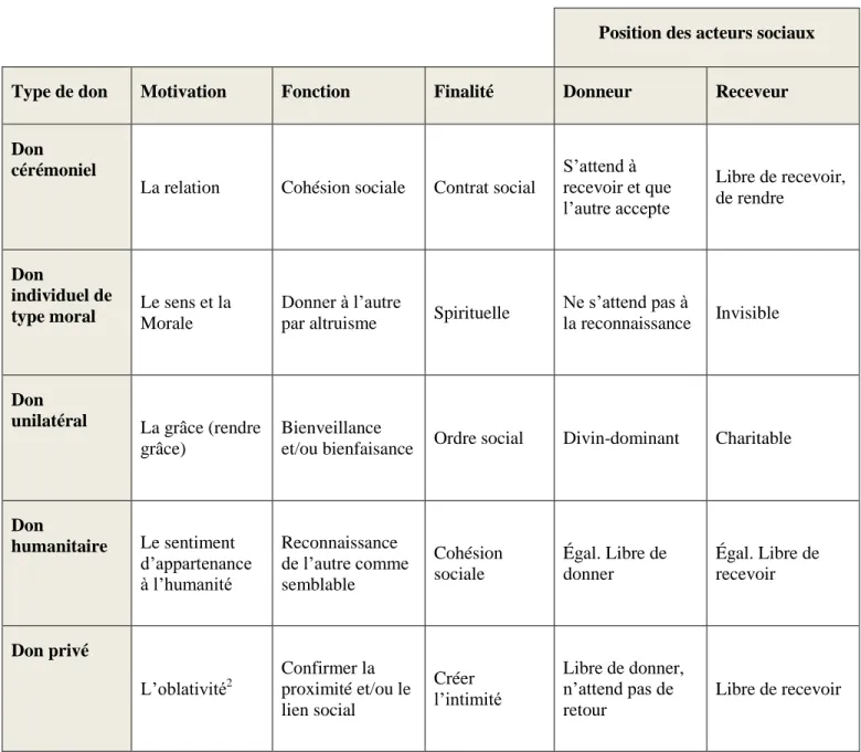 Tableau 2 : Typologie du don 