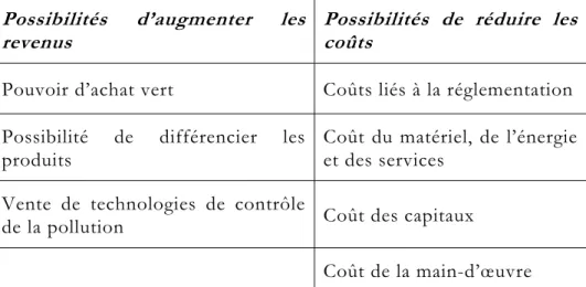 Tableau 1 : Liens positifs entre la performance environmentale et la  performance économique 