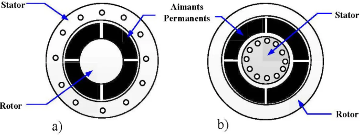 Figure 3-1: a) Structure à rotor interne b) Structure a rotor externe  3.2.2  Modélisation de la machine synchrone à  aimants permanents  fonctionnement mode génératrice 