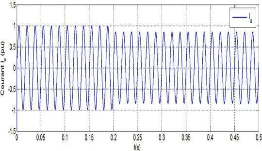 Figure 3-14: Courant d'une seule phase lors de l'essai de délestage 