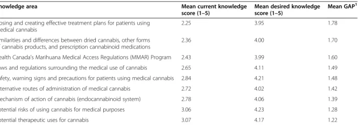 Table 1 Analysis of knowledge scores and gaps for therapeutic use of cannabis (ranked by gap size)