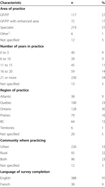 Table 2 Demographic characteristics of needs assessment respondents (n = 426)