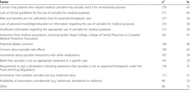 Table 4 Beliefs about which health care professionals should have authority to approve/prescribe CTP