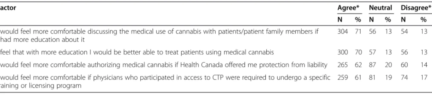 Table 5 Factors influencing comfort level of the clinical use of cannabis for therapeutic purposes