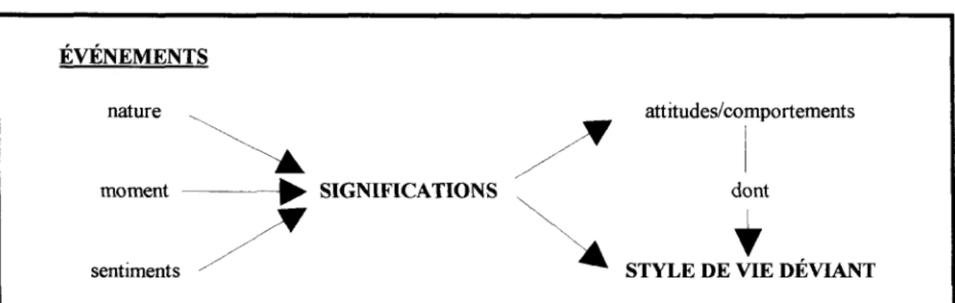 Figure II: Composantes et rôle de la signification EVENEMENTS nature moment sentiments SIGNIFICATIONS attitudes/comportementsdont