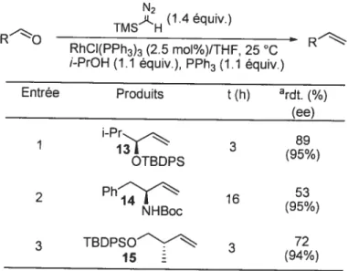 Tableau 3: Méthylénation catalysée par le complexe RhCI(PPh3)3 d’aldéhydes chiraux énantiopures4 N2 _i (1.4équiv.) TMS H RO RhCI(PPh3)3 (2.5 mol%)/THF, 25 C /-PrOH (1.1 équiv.), PPh3 (1.1 équiv.)