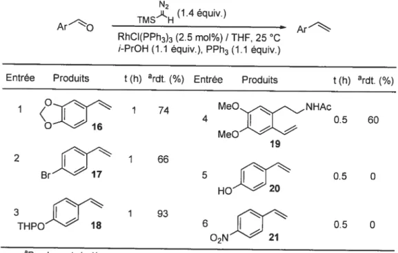 Tableau 4: Méthylénation catalysée par le complexe de RhCJ(PPh3)3 d’aldéhydes aromatiques