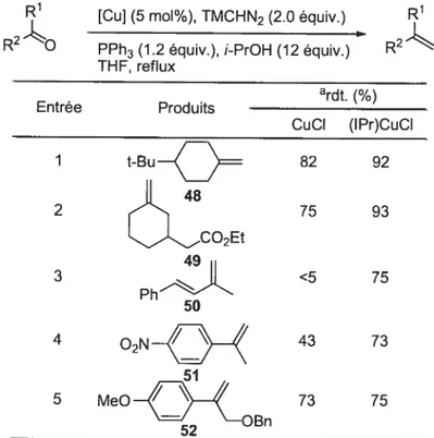 Tableau 12: Réaction de methylenation catalysée par des complexes de cuivre sur les cétones)9