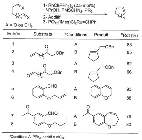 Tableau 13: Méthylénation-métathèse de fermeture de cycle en un seul pot. 89 1- RhCI(PPh3)3 (2.5 mol%)