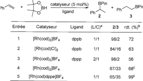 Tableau 23 : Hydroboration des styrènes avec le pinacolborane.