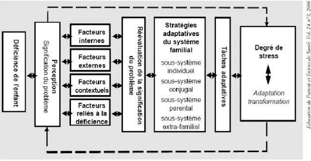Figure  1 :  Le  modèle  clinique  du  processus  adaptation/Transformation  du  PRIFAM  (Pelchat et Lefebvre, 2005)  