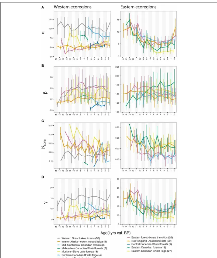 FIGURE 2 | Diversity indices averaged for each ecoregion using 1-ka temporal windows; the site number is indicated in parentheses following ecoregion name labels