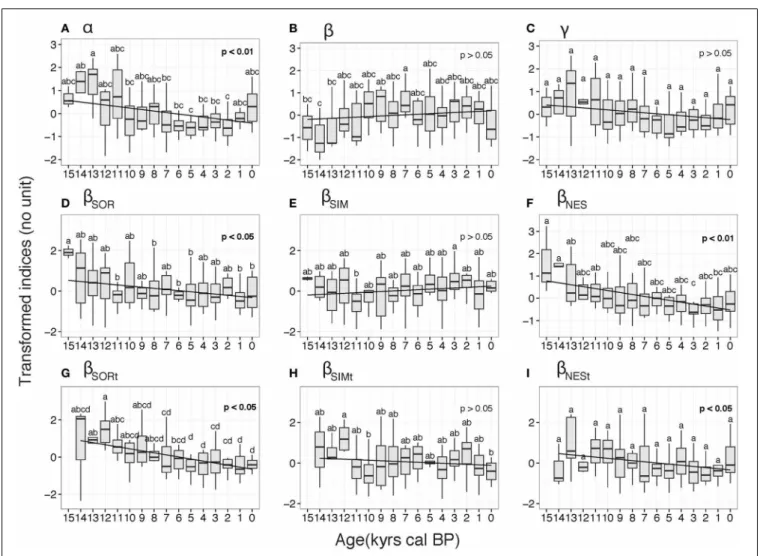 FIGURE 3 | Box plots of diversity indices for the North American boreal forest taiga biome derived from transformed indices