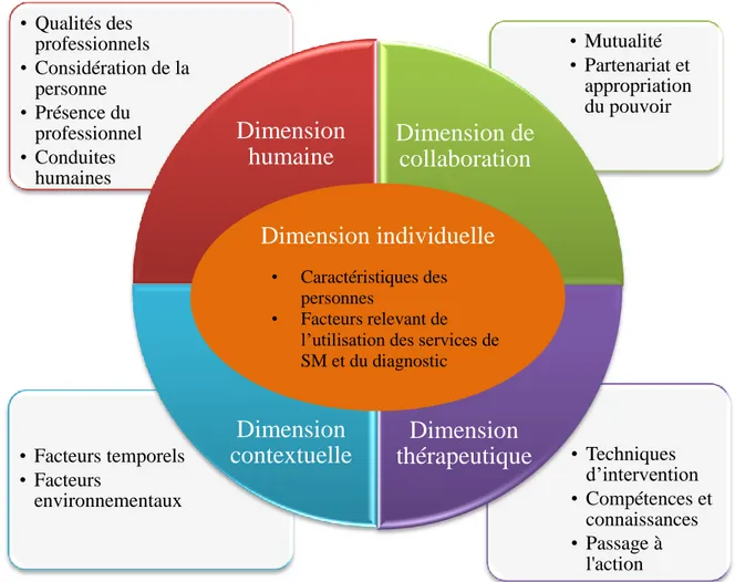 Figure 5 reprend donc notre modèle en y incluant cette dimension. On peut aussi noter que  la dimension thérapeutique a été modifiée afin de concorder avec les résultats de l'étude et  les données de la littérature