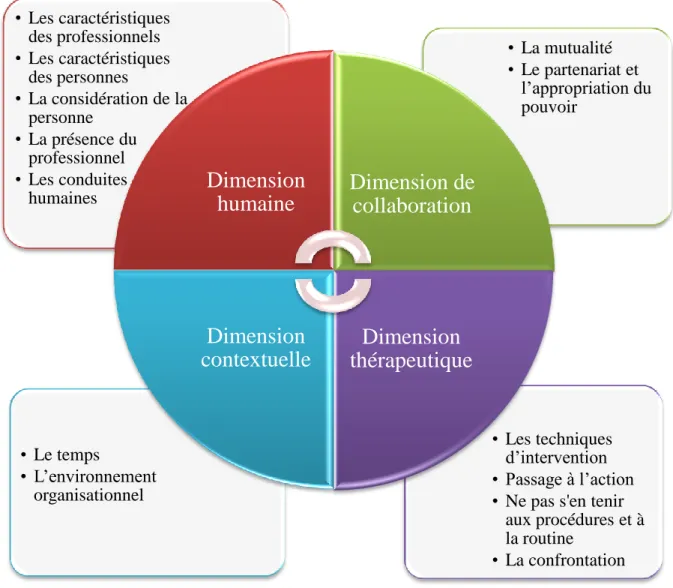 Figure 3. Modèle exploratoire de la RT 