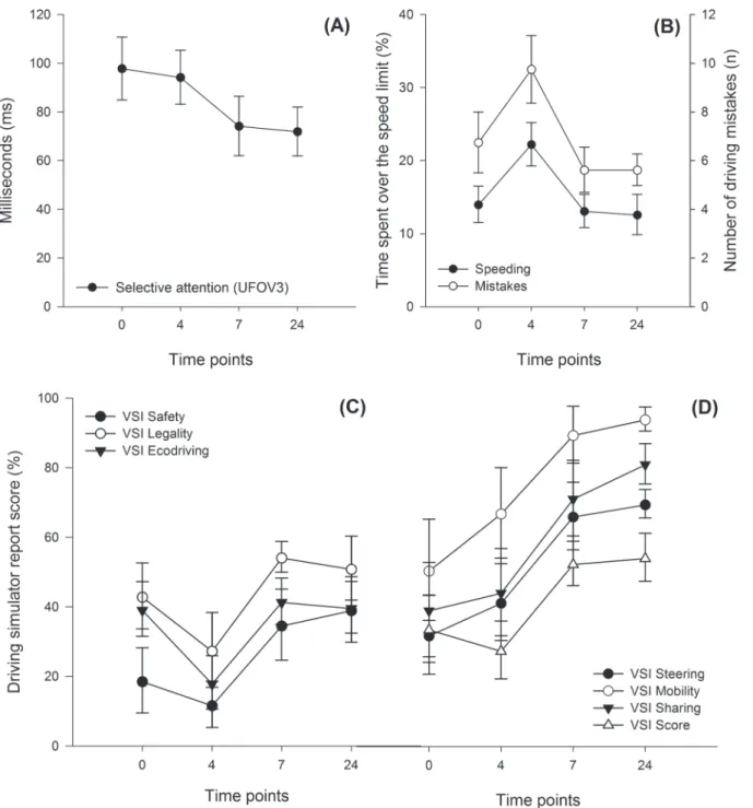 Fig 2. Timeline of driving variables and selective attention for the experimental group