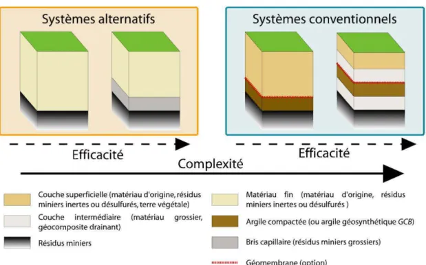 Figure  1.2  Systèmes  de  recouvrement  alternatifs  et conventionnels  pour  le  contrôle  d'un drainage contaminé par réduction des infiltrations d' eau (adapté  de  Swanson et  al