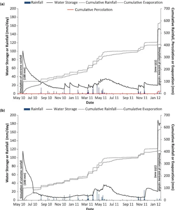 Figure  2.8  Daily  water  balances  for  the  columns  with  50  (a)  and  100  (b)  cm  of  phosphate limestone wastes