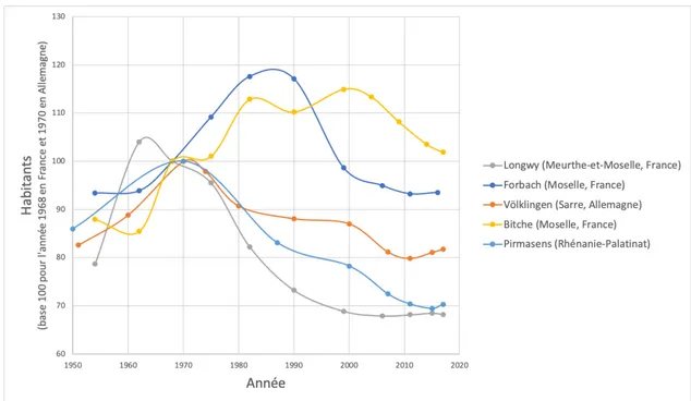 Figure 2 : Trajectoires démographiques des cinq villes d’études (Longwy, Forbach, Völklingen, Bitche et Pirmasens) entre 1950  et 2017  