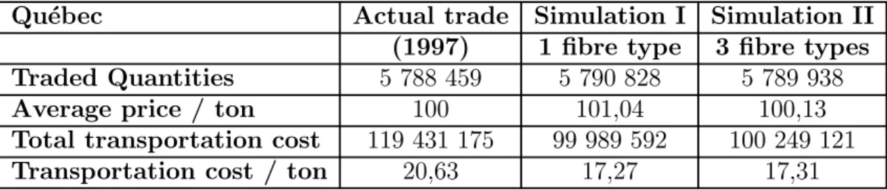 Table 2: Simulations of Entire Market