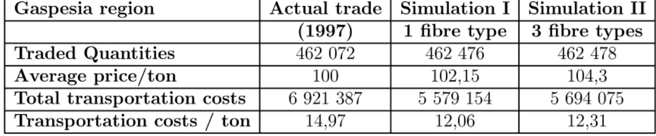 Table 3: Simulations of Restricted Market