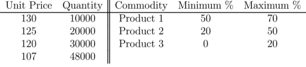 Table 4: Initial Buyer Bid: Demand Schedule and Recipe Table