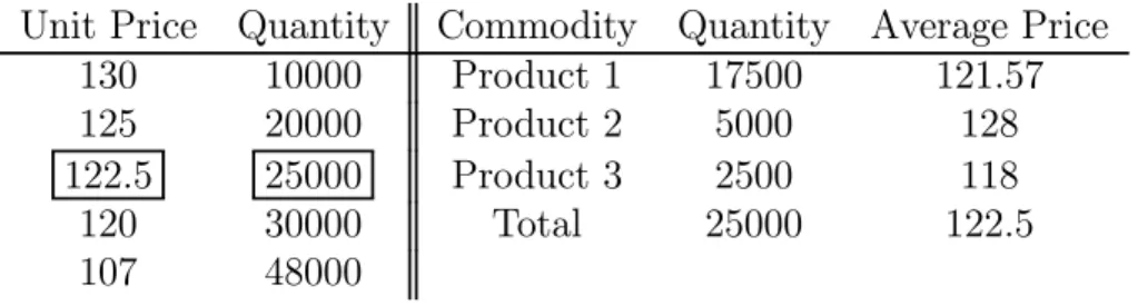 Table 6: Example of Information Received by the Buyer After the First Round To illustrate, consider the case of a buyer whose initial bid is given by Table 5