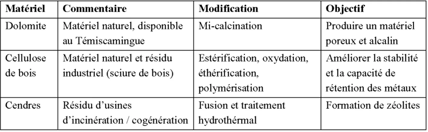 Tableau 2.4:  Matériaux disponibles pour la modification chimique, traitement et objectifs 