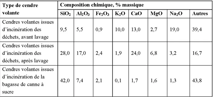 Tableau 2.11  : Composition chimique des  cendres volantes d'incinération des  déchets et  d'incinération de  la bagasse de  canne à sucre 