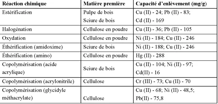 Tableau 2.14:  Modification de  la cellulose et performances des produits dans  la rétention des  métaux 