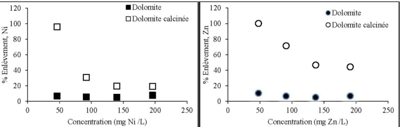 Figure 4-1  :Pourcentage d'enlèvement du Ni et du Zn par la dolomite avant et après  la  calcination 