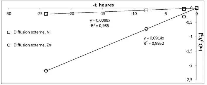Figure 4-8 : Équations  de diffusion externe du Ni et du Zn retenus par  la dolomite calcinée 