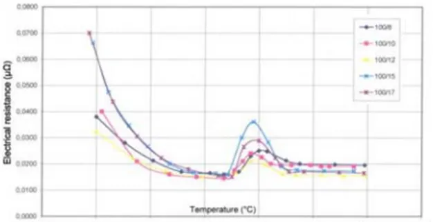 Fig. 4 - Effect of steel and cast iron shrinkage in the range of α-  γ phase transition on the STC resistance [3] 