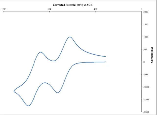 Figure 1.22 – CV of Co(II) complex 2b in the 2 first oxidation peaks region, showing the  pseudo-reversible behavior