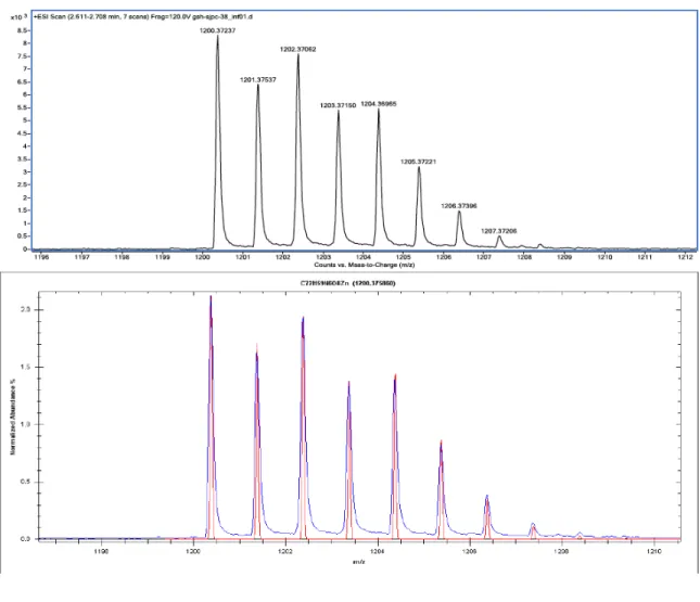 Figure 1.14 – HR-ESIMS of compound 5b and its fitting with theoretical spectrum. 