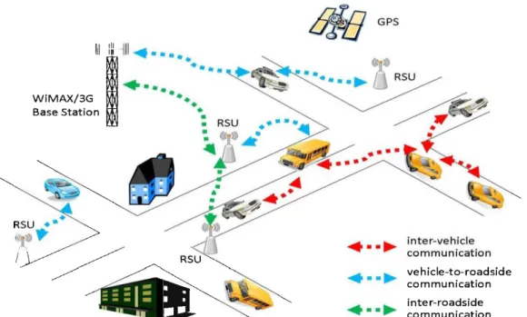 Figure 2-3 : Les modes de communication dans les réseaux V ANET [10] 
