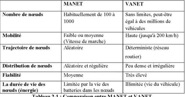 Tableau 2-1  : Comparaison entre MANET et V ANET 