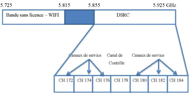 Figure 2-4 : Bande de fréquence  DSRC  [15] 