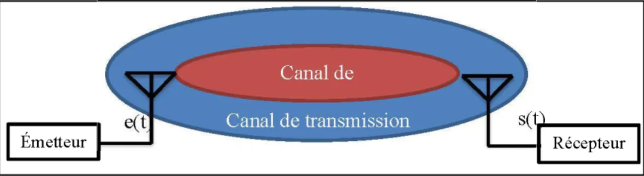 Figure 3-1:  Schéma synoptique d'une chaîne de communication [19] 