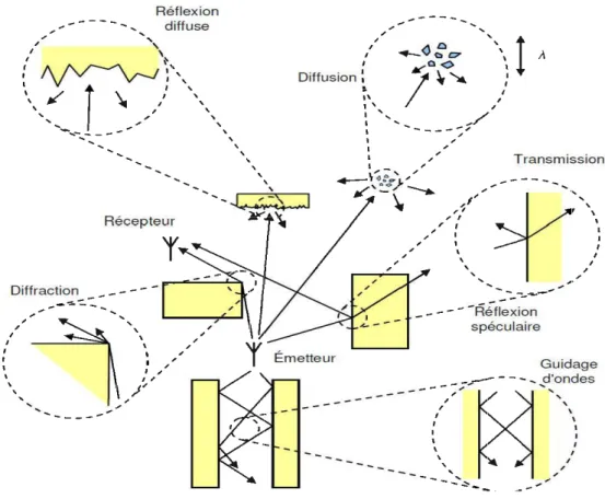 Figure 3-2: Principaux phénomènes de propagation  [21] 
