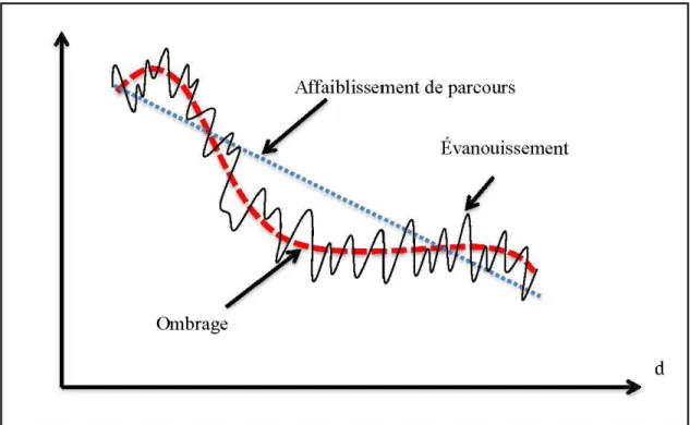 Figure 3-3: Dégradation principales de la propagation [20] 