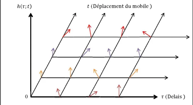 Figure 3-5 :Représentation d'un canal variant dans le temps [19] 