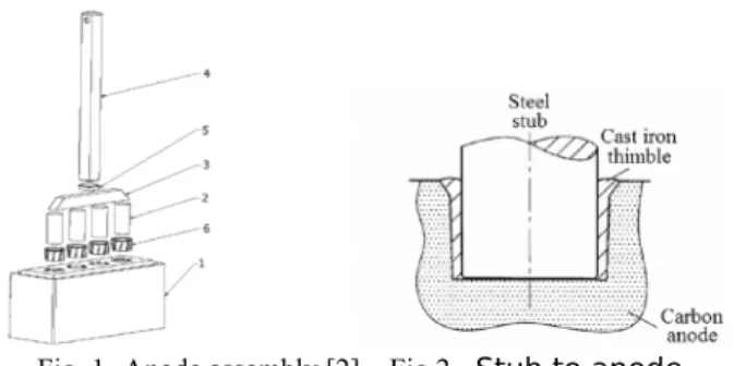 Fig. 1- Anode assembly [2]    Fig.2 - Stub to anode connection [3]