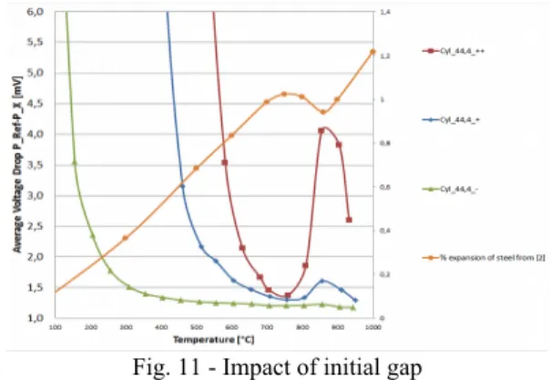 Fig.   4   shows   that   there   is   an   asymptotic   trend   at   a   lower temperature when the cast iron thickness is smaller