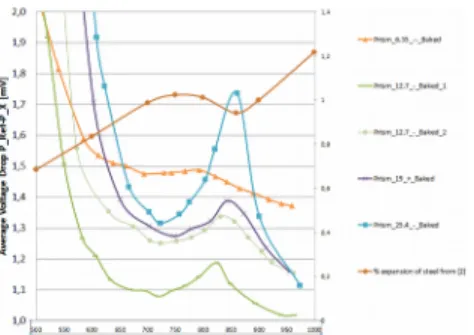 Fig. 13 shows that cracking of the carbon block can increase the voltage drop before the contraction of the steel