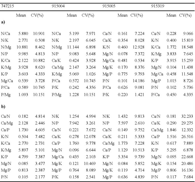 Table  2.2  Calculated DRIS norms  of nutrient ratios  and  their coefficients  of variation (CV, 