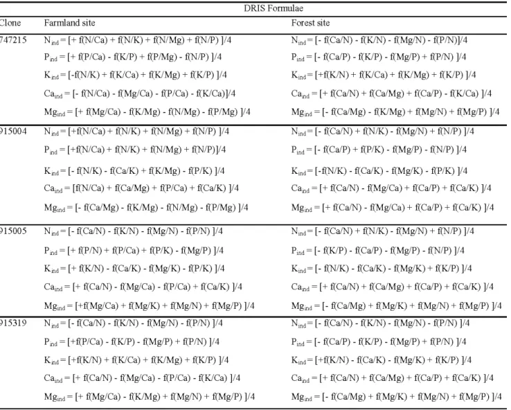 Table 2.3 DRIS formulas used for nutrient indices for each of the four clones  in  the farmland and the forest sites